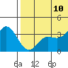 Etienne Bay tide chart for Monday, July 10, 2023