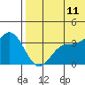 Etienne Bay tide chart for Tuesday, July 11, 2023