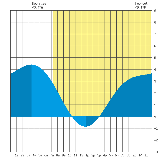 Etienne Bay tide chart for Thursday, July 13, 2023