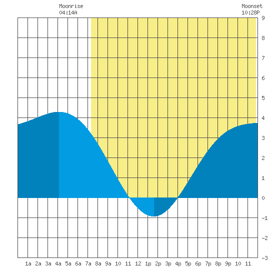 Etienne Bay tide chart for Friday, July 14, 2023