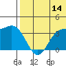 Etienne Bay tide chart for Friday, July 14, 2023