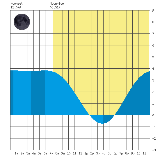 Etienne Bay tide chart for Monday, July 17, 2023