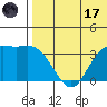 Etienne Bay tide chart for Monday, July 17, 2023