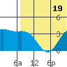 Etienne Bay tide chart for Wednesday, July 19, 2023