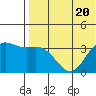 Etienne Bay tide chart for Thursday, July 20, 2023