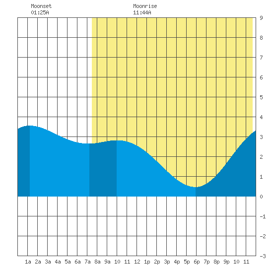 Etienne Bay tide chart for Friday, July 21, 2023