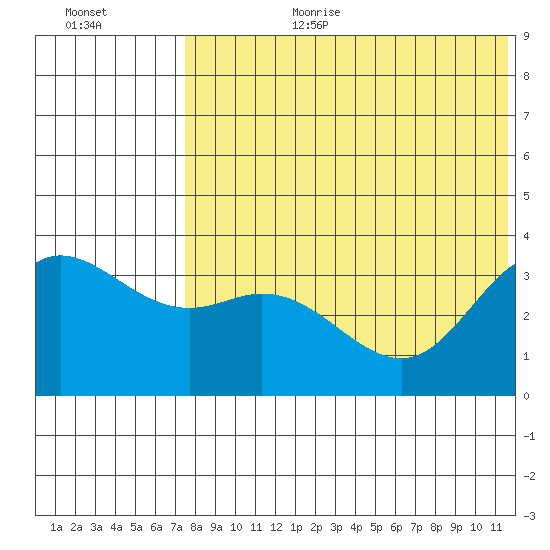 Etienne Bay tide chart for Saturday, July 22, 2023
