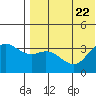 Etienne Bay tide chart for Saturday, July 22, 2023
