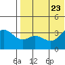 Etienne Bay tide chart for Sunday, July 23, 2023
