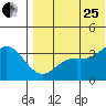 Etienne Bay tide chart for Tuesday, July 25, 2023
