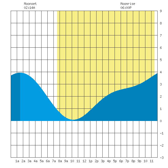 Etienne Bay tide chart for Wednesday, July 26, 2023