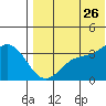 Etienne Bay tide chart for Wednesday, July 26, 2023