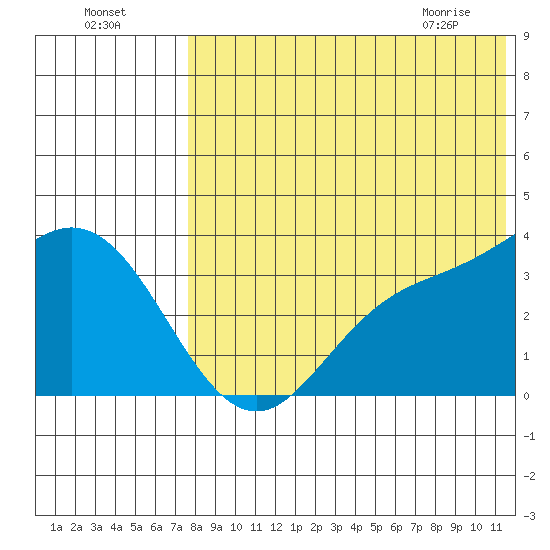 Etienne Bay tide chart for Thursday, July 27, 2023