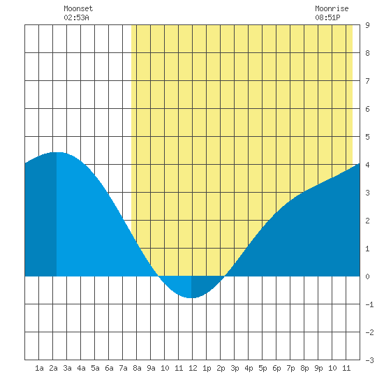 Etienne Bay tide chart for Friday, July 28, 2023