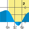 Etienne Bay tide chart for Sunday, July 2, 2023