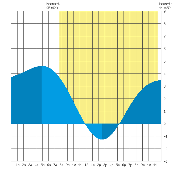 Etienne Bay tide chart for Monday, July 31, 2023