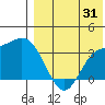 Etienne Bay tide chart for Monday, July 31, 2023