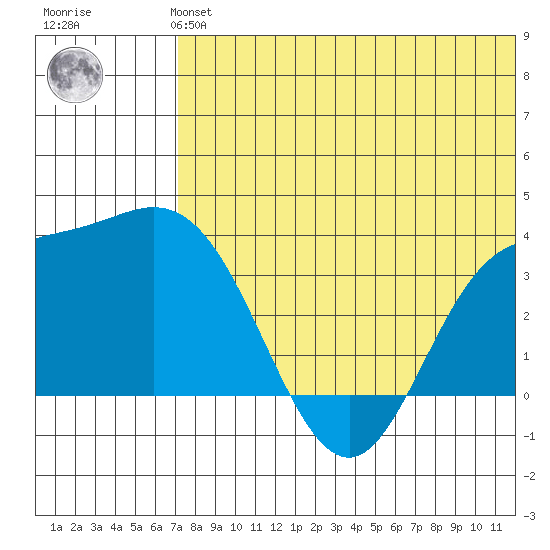 Etienne Bay tide chart for Monday, July 3, 2023