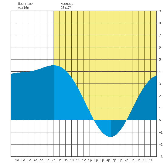 Etienne Bay tide chart for Tuesday, July 4, 2023