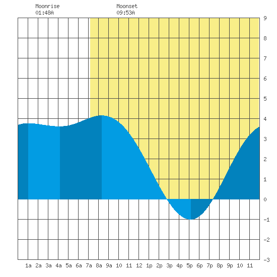 Etienne Bay tide chart for Wednesday, July 5, 2023