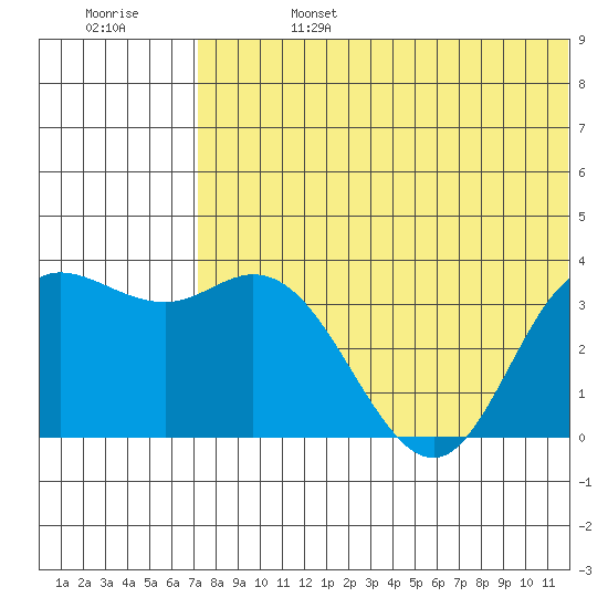 Etienne Bay tide chart for Thursday, July 6, 2023