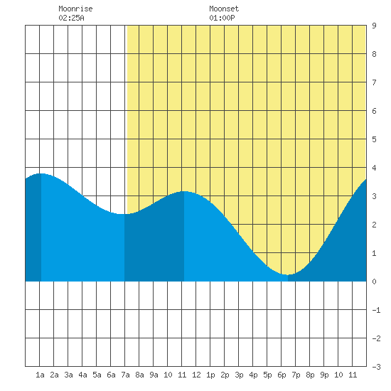 Etienne Bay tide chart for Friday, July 7, 2023