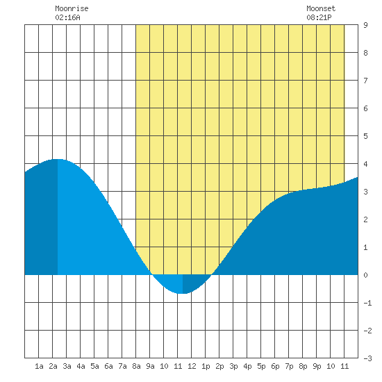 Etienne Bay tide chart for Thursday, August 10, 2023