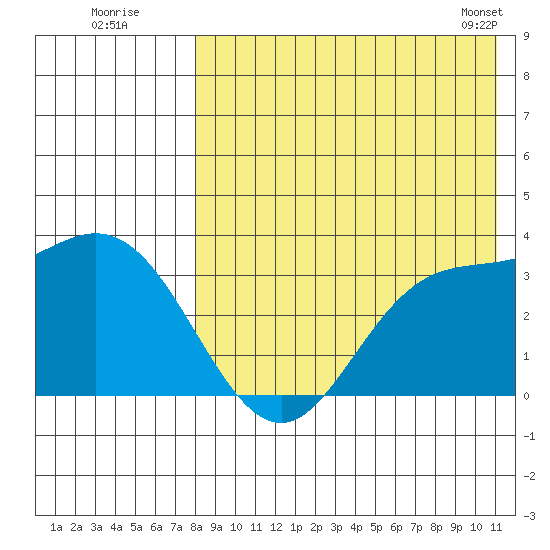 Etienne Bay tide chart for Friday, August 11, 2023