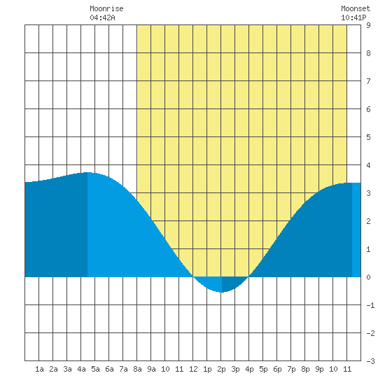 Etienne Bay tide chart for Sunday, August 13, 2023