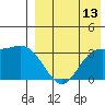 Etienne Bay tide chart for Sunday, August 13, 2023