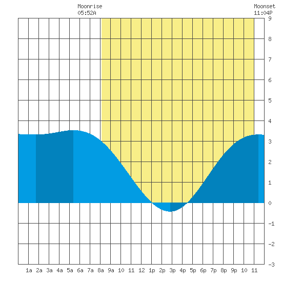 Etienne Bay tide chart for Monday, August 14, 2023