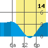 Etienne Bay tide chart for Monday, August 14, 2023
