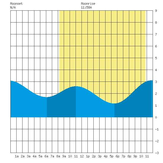 Etienne Bay tide chart for Saturday, August 19, 2023