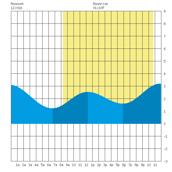 Etienne Bay tide chart for Sunday, August 20, 2023