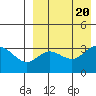 Etienne Bay tide chart for Sunday, August 20, 2023