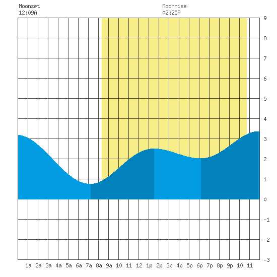 Etienne Bay tide chart for Monday, August 21, 2023