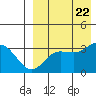 Etienne Bay tide chart for Tuesday, August 22, 2023