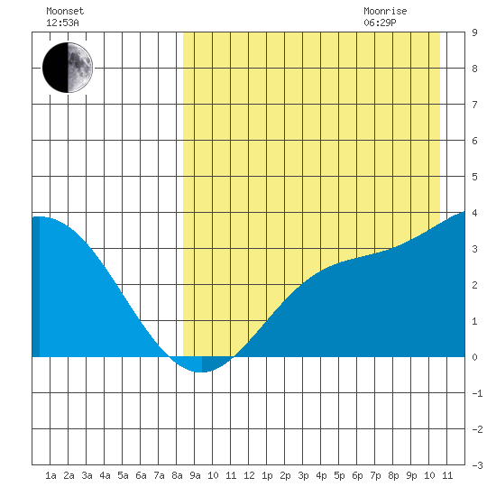 Etienne Bay tide chart for Thursday, August 24, 2023