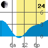 Etienne Bay tide chart for Thursday, August 24, 2023