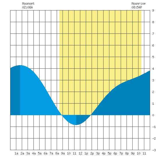 Etienne Bay tide chart for Saturday, August 26, 2023