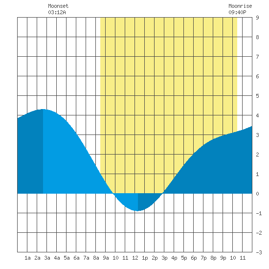 Etienne Bay tide chart for Sunday, August 27, 2023