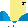 Etienne Bay tide chart for Sunday, August 27, 2023