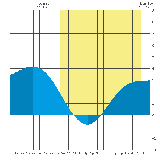 Etienne Bay tide chart for Monday, August 28, 2023