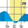 Etienne Bay tide chart for Monday, August 28, 2023