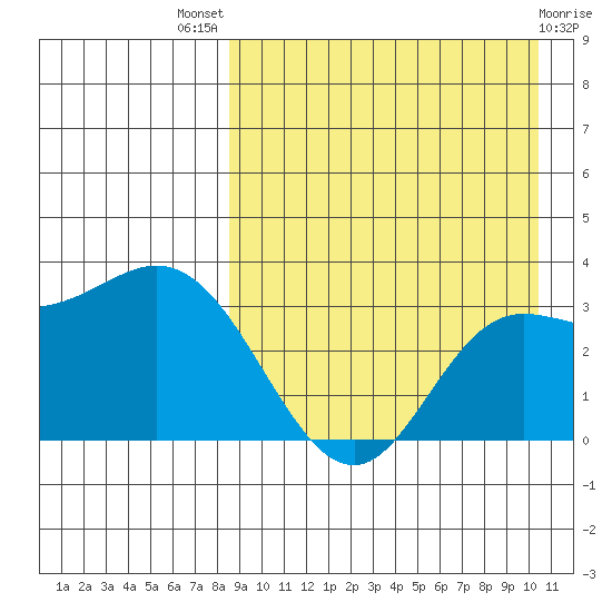 Etienne Bay tide chart for Tuesday, August 29, 2023
