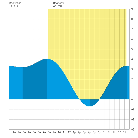 Etienne Bay tide chart for Wednesday, August 2, 2023