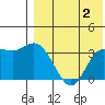 Etienne Bay tide chart for Wednesday, August 2, 2023