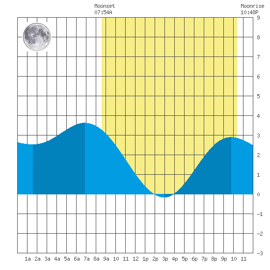 Etienne Bay tide chart for Wednesday, August 30, 2023