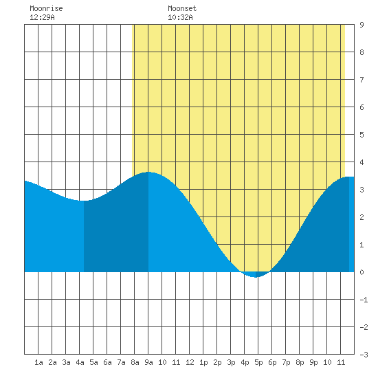 Etienne Bay tide chart for Thursday, August 3, 2023