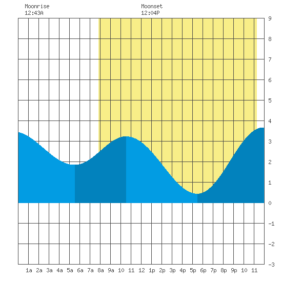 Etienne Bay tide chart for Friday, August 4, 2023